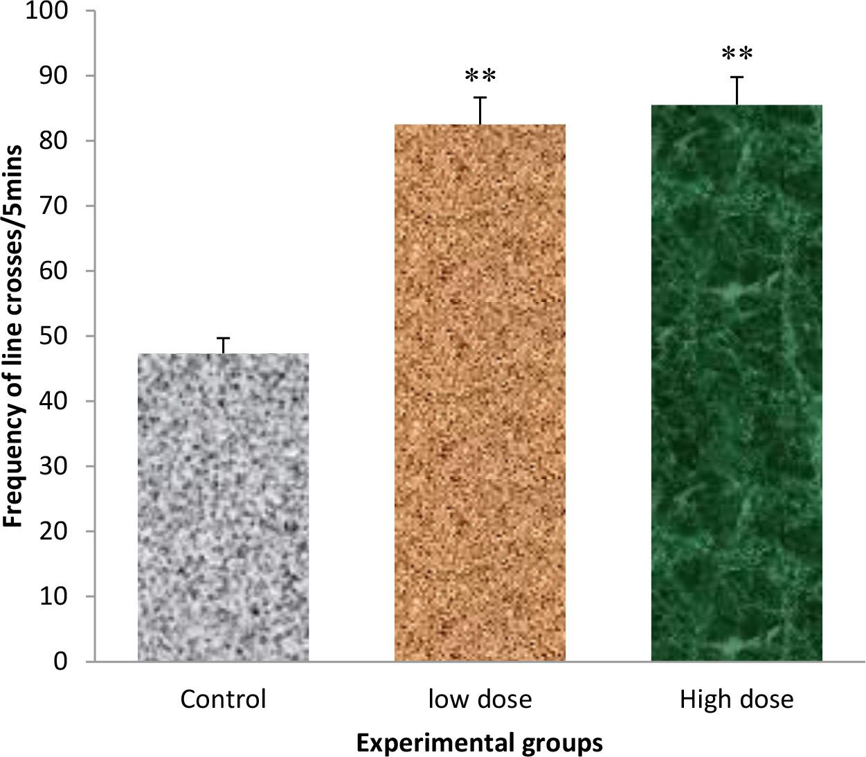 Comparison of line crosses in the open field maze test, in the control and Nymphaea lotus treated groups. Values are mean ± SEM, n = 10. **P< 0.01 vs. control.