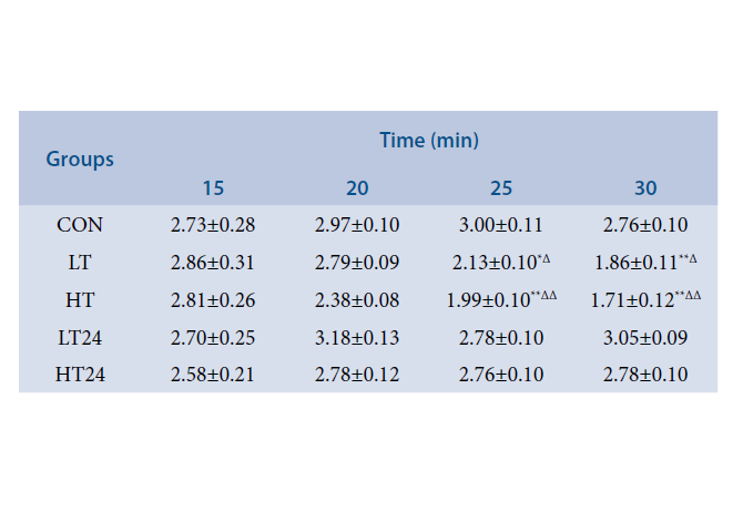 The changes of elasticity in LT and HT trained for 3 weeks and recovery for 24 hr.