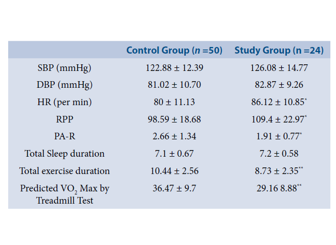 Cardiovascular profile and aerobic fitness of the participants.