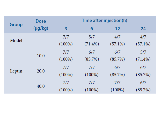 Survival percentage in rats with severe acute pancreatitis.