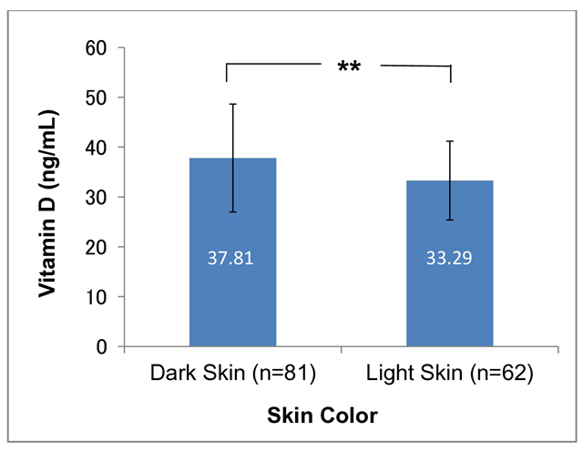 Comparison of serum vitamin D level between dark skin and light skin-colored subjects. ** indicates significant difference between two groups p<0.01