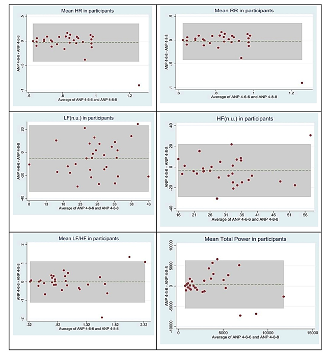 Bland-Altman plot of Heart Rate Variability (HRV) parameters obtained with Alternate Nostril Breathing Method 1 with breathing cycle 4-6-6 sec (ANB 4-6-6) and Alternate Nostril Breathing Method 2 with breathing cycle 4-8-8 sec (ANB 4-8-8). The centre line represents the mean differences between the two ANB methods